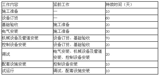 市政管网质量管控资料下载-2016年一级建造师《机电工程管理与实务》案例真题解析