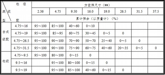 [广西]二车道水泥混凝土路面公路设计图纸46张（知名企业设计）-级配要求