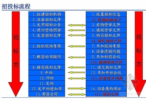 项目材料招投标全过程资料下载-建设工程招投标全过程操作实务讲解（20个文件）