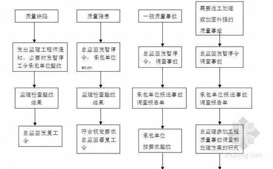 [安徽]管网工程地形整治及给排水监理大纲-工程质量缺陷、质量隐患处理程序框图 