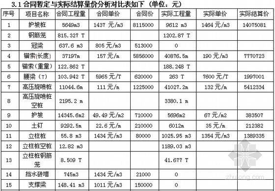 [郑州]会展中心基坑支护及降水专项工程成本控制报告（2014年3月）-合同暂定与实际结算量价分析对比表 