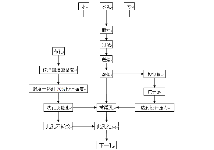 水工导流隧洞1#、2#施工支洞封堵技术措施-回填灌浆施工工艺流程图