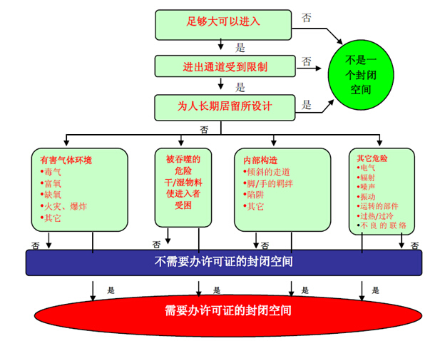 建筑工程现场安全文明施工标准手册（图文丰富）-受限空间辨识流程图