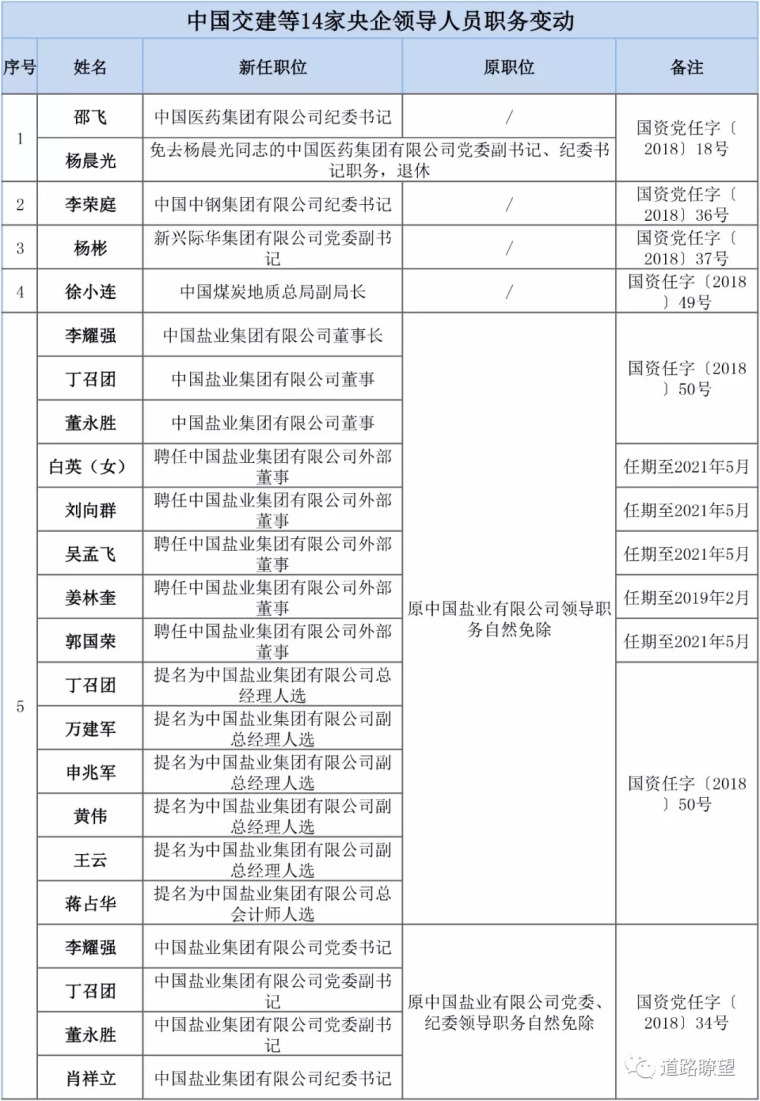 中国交建等14家央企领导人员职务变动!告诉你最全的!_2