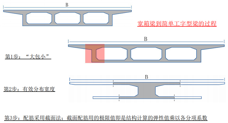 解读公路钢筋混凝土及预应力混凝土桥涵设计规范JTG3362-2018-单梁分析