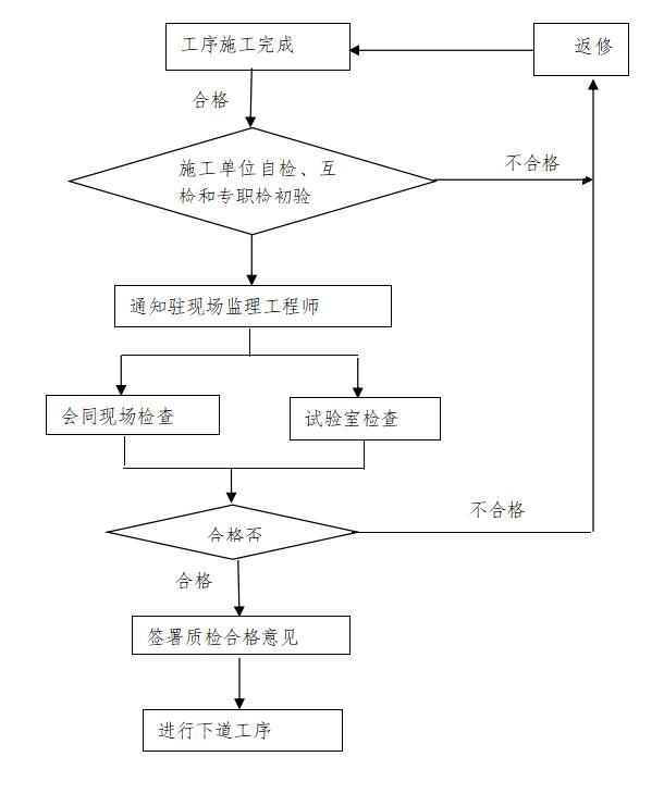 [重庆]水利水电工程施工监理大纲范本-工序交接检查程序图