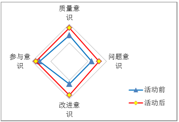 qc 小组自我评价雷达图