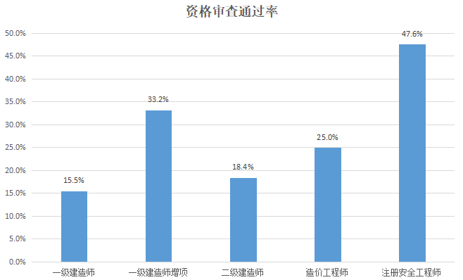 报考一建二建资料下载-严打挂证之下，2019年一建报考资格审查将更严！