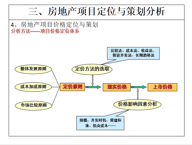 房地产项目定位与策划分析-价格定位体系