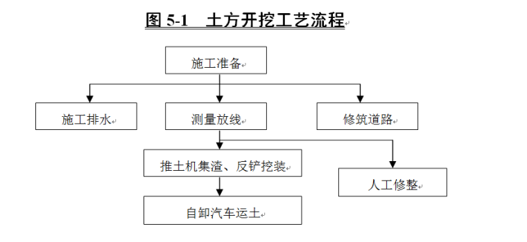 挖沟槽土方量表资料下载-电站溢洪道施工组织设计方案