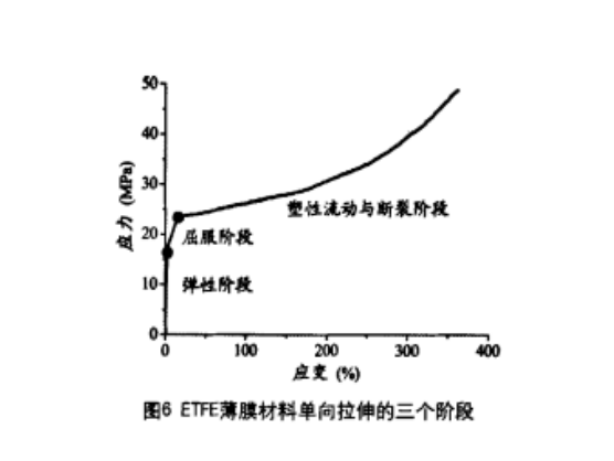 [论文]ETFE薄膜材料及其力学性能-ETFE薄膜材料单向拉伸的三个阶段