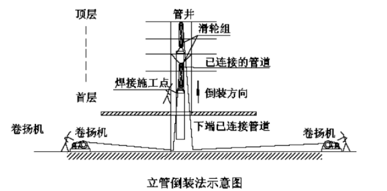 锅炉及管道安装施工方案资料下载-6套暖通工程精选施工方案