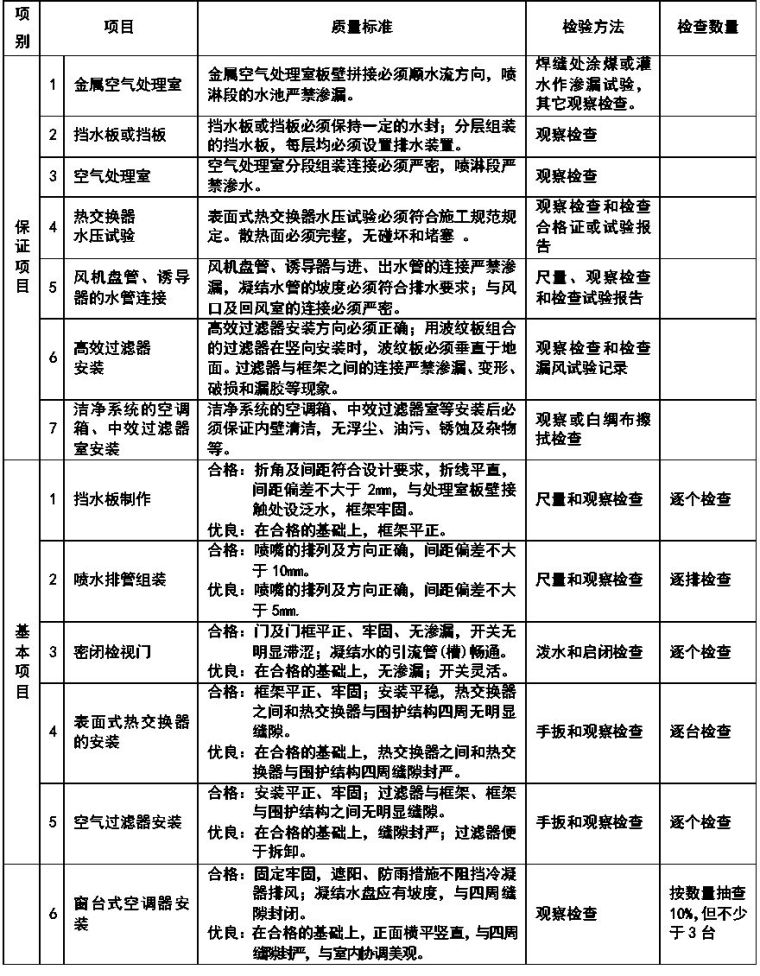 通风与空调安装工程施工质量监理实施细则参考手册_6