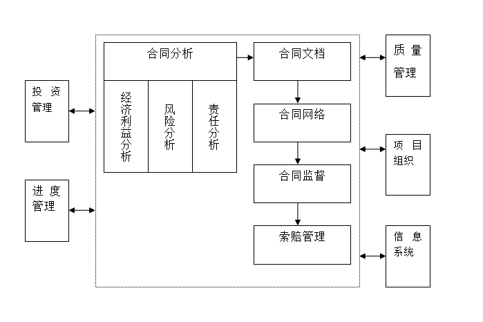 唐山市正泰里惠民园房地产住宅项目实施工作方案（共109页）-合同管理工作程序流程图
