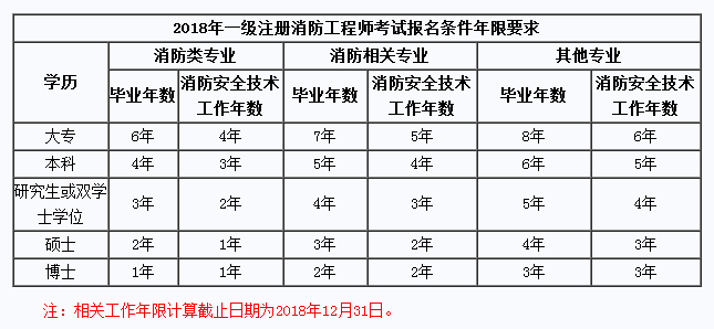 2018一级消防工程师考试资料下载-物理学专科工作几年，可以考2018一级注册消防工程师？