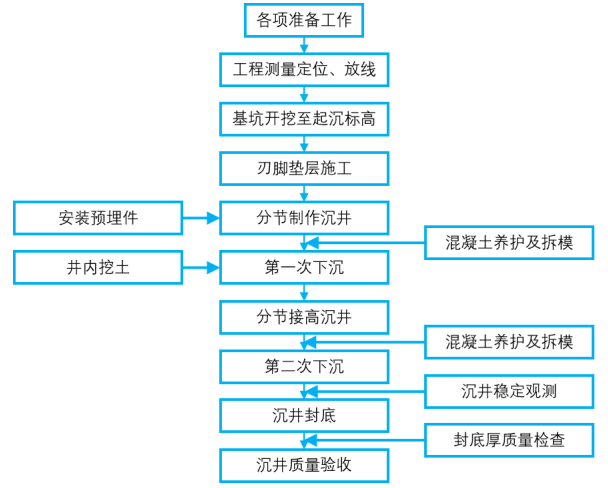 [深圳]城市轨道交通车站污水管道顶管专项施工方案_6