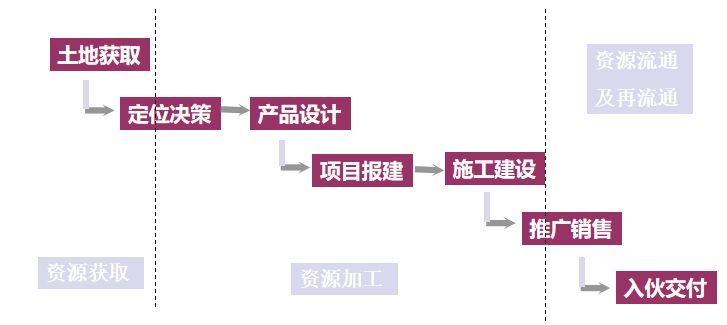 房地产项目整体开发流程，18个业务关键节点与控制措施！_2