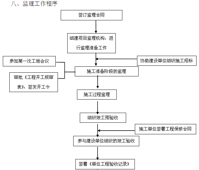 土地治理监理大纲技术标资料下载-产业园建设项目监理大纲(404页，技术标)