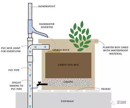 雨水系统分析资料下载-永续利用水，做城市的环保者~