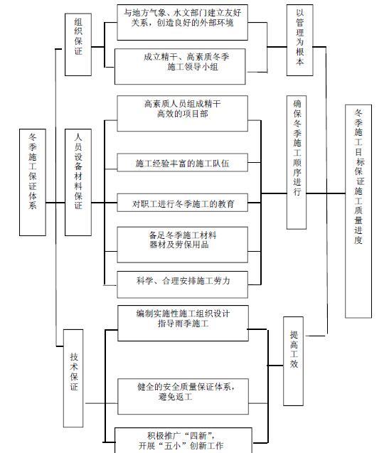 [四川]高标准农田建设项目土地整理施工组织设计（100页）-冬季施工保证体系框图