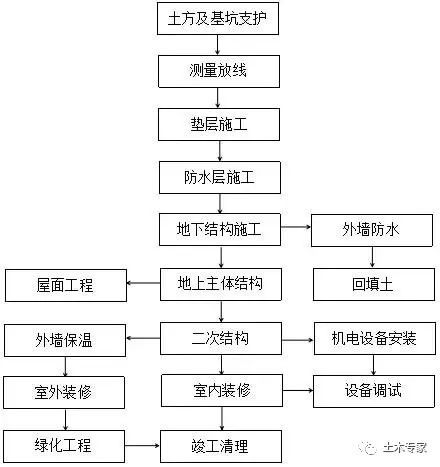 施工人必懂的主体施工工序及要点详述！_1