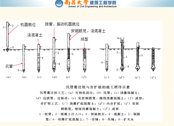 桩基础-南昌大学（179页）-施工顺序