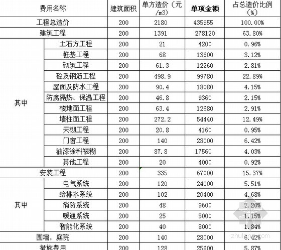 万科绿城成本分析资料下载-[杭州]别墅建安成本分析