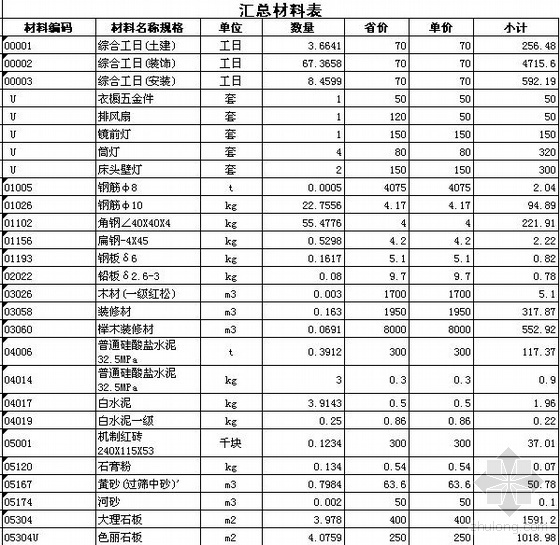 酒店装饰分析资料下载-青岛某酒店装修工程单位造价估算分析表