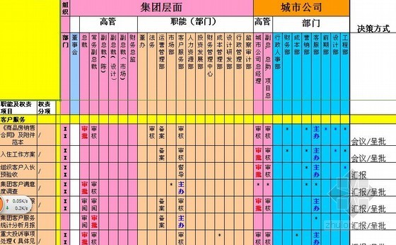 集团权责手册资料下载-房地产集团公司权责手册(职能与权责)