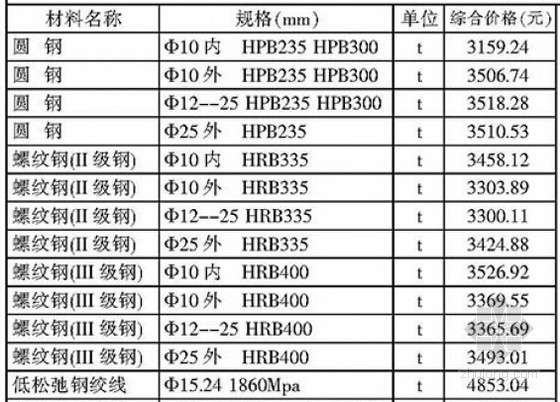 [广州]2015年1月建设工程造价信息94页（政策法规 材料价格）-材料价格信息 