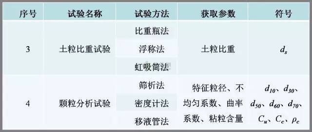 工程勘察中常用岩土工程参数及选用（表格整理非常清晰）_12