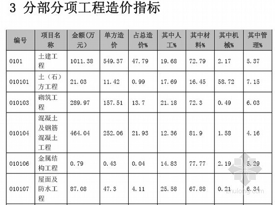 [四川]居住区建筑安装工程造价指标分析-分部分项工程造价指标 