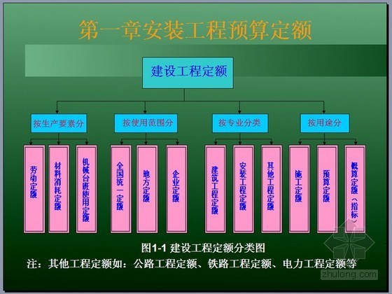 安装工程定额与预算学习资料下载-安装工程定额与预算PPT讲义