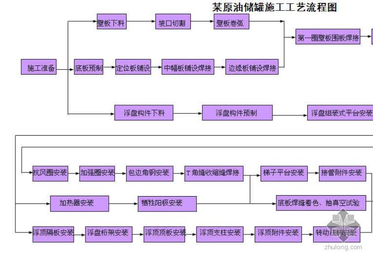 宁波某地下室施工工艺资料下载-某原油储罐施工工艺流程图