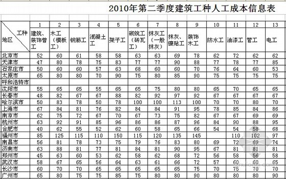北京材料价格信息表资料下载-全国2010年2季度建筑工种人工成本信息表及建筑实物工程量人工成本表