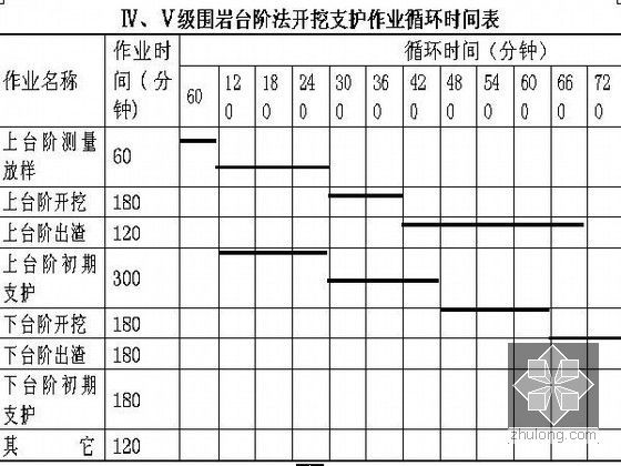 四车道高速公路分离式隧道专项施工方案（190页）-Ⅳ、Ⅴ级围岩台阶法开挖支护作业循环时间表