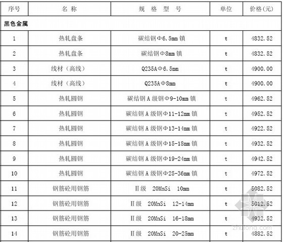 上海市建设工程信息价资料下载-[上海]2011年8月建设工程造价信息（47页）