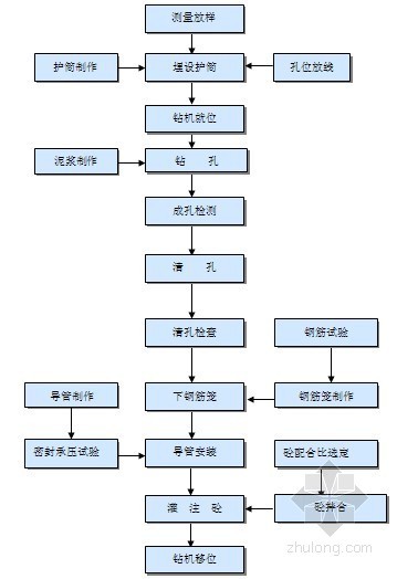 桥梁钢模板图资料下载-桥梁工程监理流程图