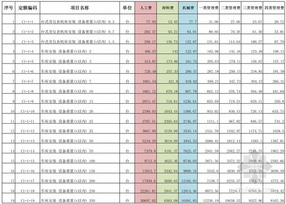 建筑企业人工费核算资料下载-广东2010版设备安装工程定额（全套937页）