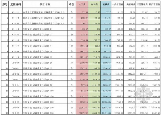 广东2010安装资料下载-广东2010版设备安装工程定额（全套937页）