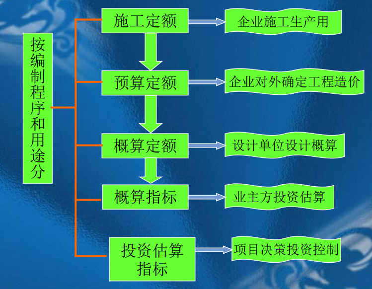 建筑工程定额原理讲义-施工定额,概预算定额-定额的种类