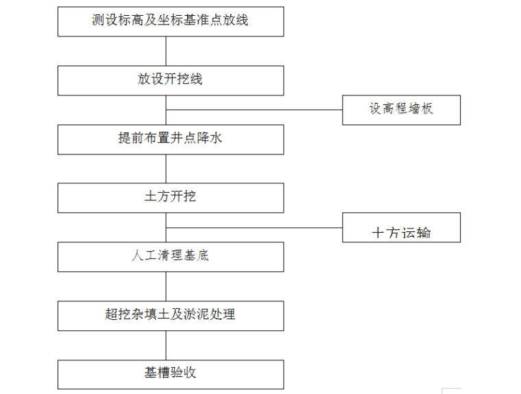 扬州某小区建筑群体机电工程施工组织设计方案（Word.122页）-土方开挖工艺流程