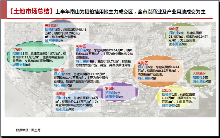 [深圳]2017年上半年房地产市场调研报告（图文并茂）-土地市场总结