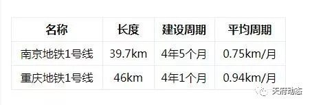 成都，你要逆天了！地铁建设速度全国第一？_3