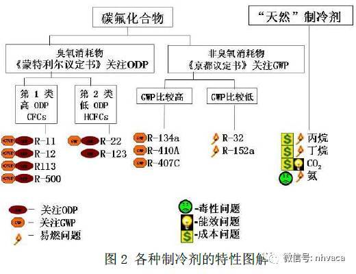 制冷空调用制冷剂的选择_2