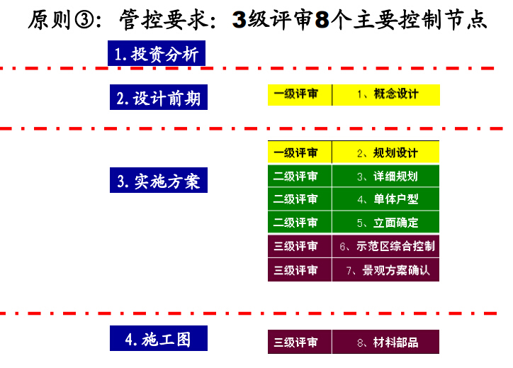 房地产设计管理基本流程及审控要点（案例分析）-管控要求