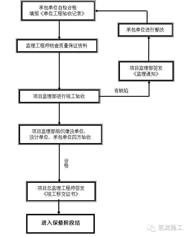 工程报验程序流程大全，论监理工程师的重要性！_5