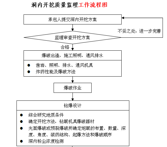监理隧道工程质量控制资料下载-[江苏]高速隧道工程施工监理实施细则（166页）