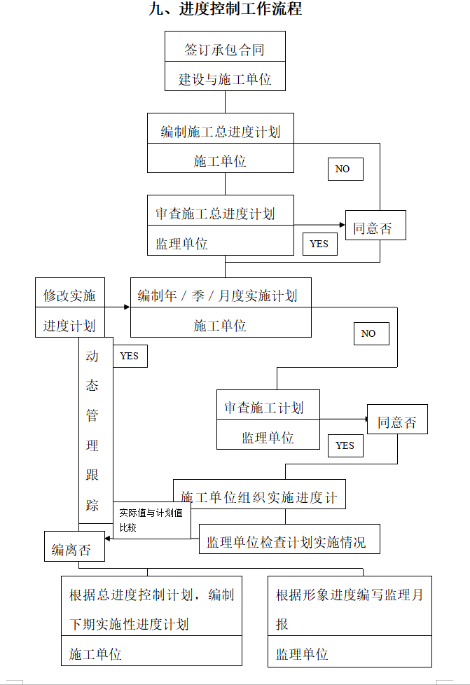 监理质量管理工作制度（共24页）-进度控制工作流程