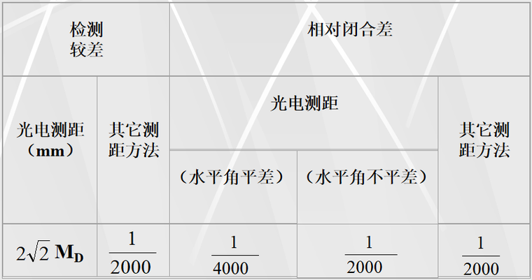 铁路及公路线路测量的内容和方法(80页)_2